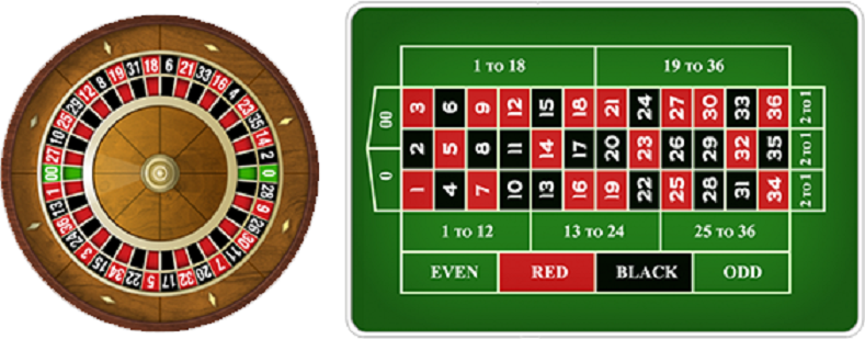 How to Play Roulette, Roulette Rules